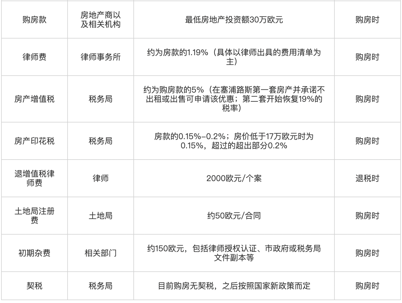 塞浦路斯永居移民费用2 塞浦路斯永居移民费用2